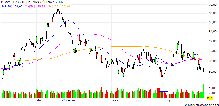 Gráfico BHP Group Limited
