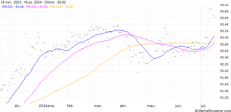 Gráfico Infraestructura Energética Nova, S. A. P. I. de C. V.