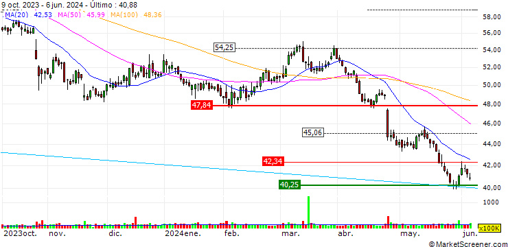 Gráfico OPEN END TURBO SHORT - BRISTOL-MYERS SQUIBB