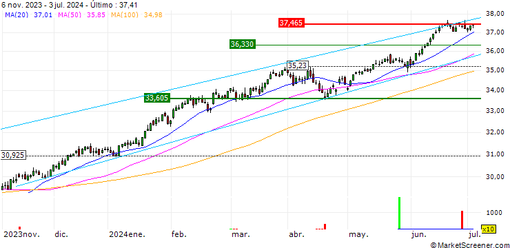 Gráfico UBS ETF (IE) S&P 500 ESG UCITS ETF - Acc - USD