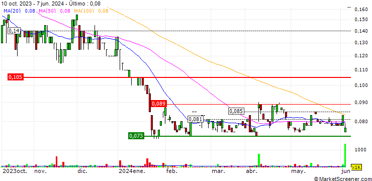 Gráfico Caspin Resources Limited