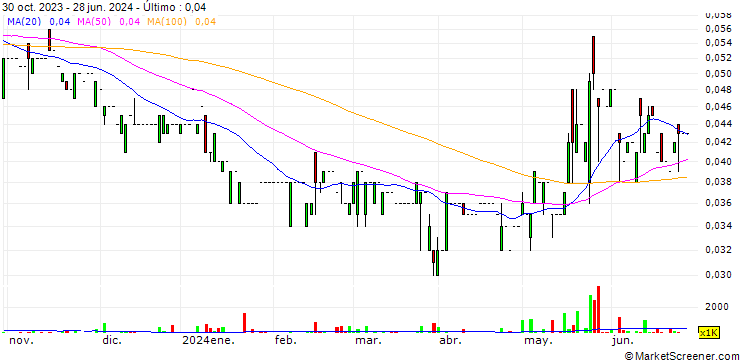 Gráfico Skymission Group Holdings Limited