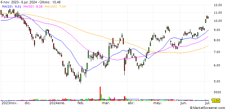 Gráfico GDS Holdings Limited