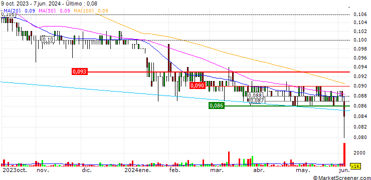 Gráfico Oxley Holdings Limited