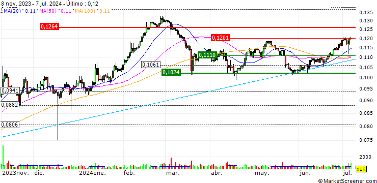 Gráfico TRON (TRX/EUR)