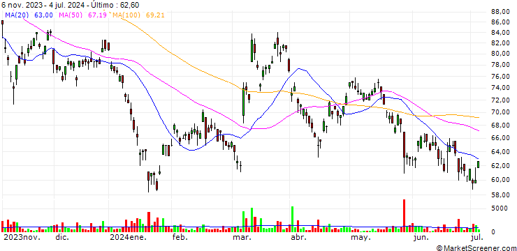 Gráfico Samsung SDI Co., Ltd.