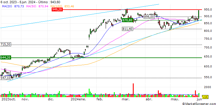 Gráfico UNLIMITED TURBO SHORT - ASML HOLDING