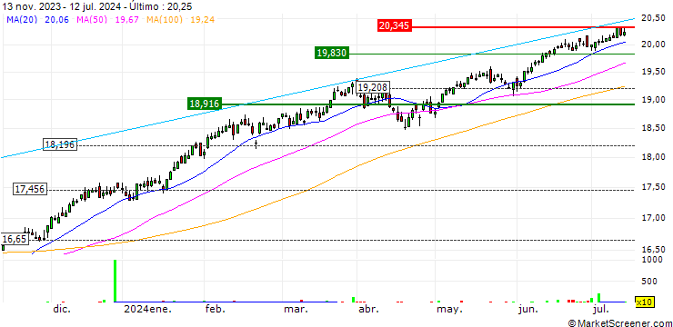 Gráfico Xtrackers MSCI World Swap UCITS ETF 1D - USD
