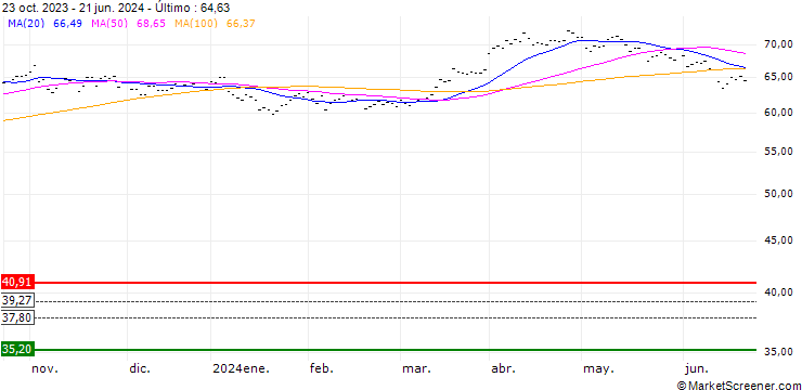 Gráfico ISTOXX FP GR DEC 2.54 (EUR)