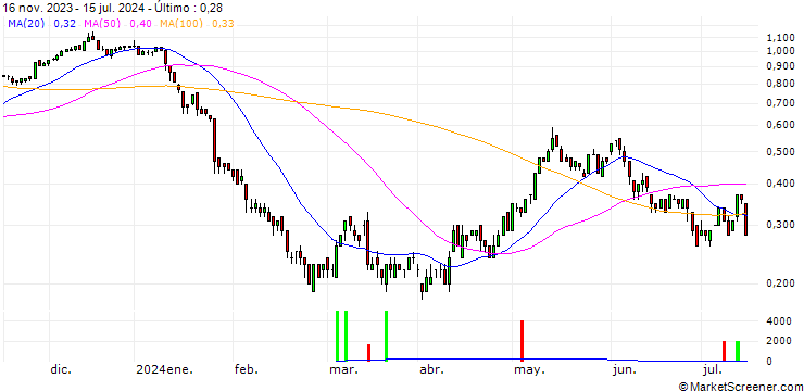 Gráfico SG/CALL/RWE AG/32/0.1/20.12.24