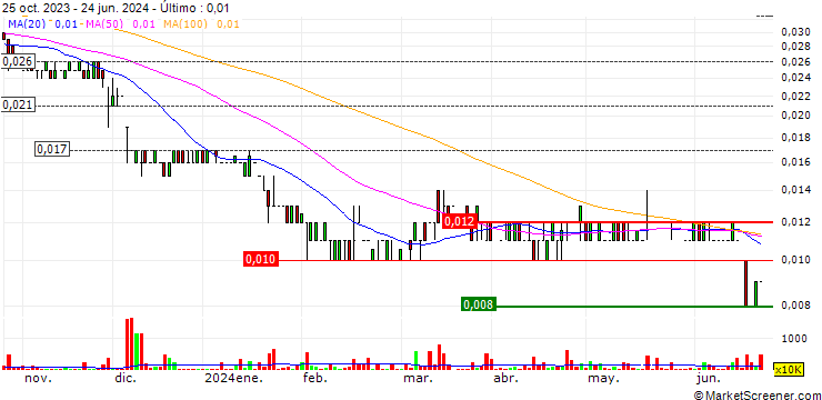 Gráfico LCL Resources Limited