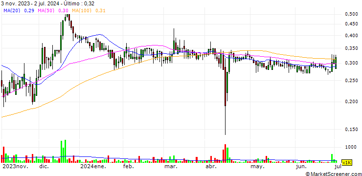 Gráfico Sidney Resources Corp.