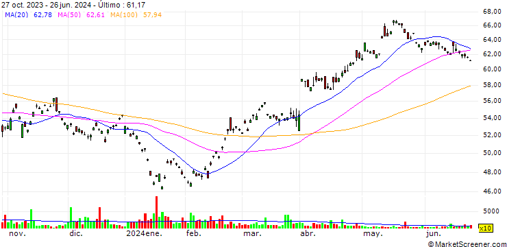 Gráfico BOC Hong Kong (Holdings) Limited