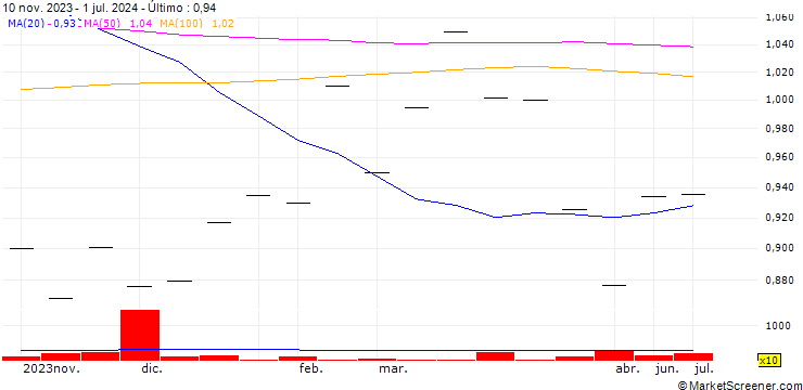 Gráfico CITIC Limited