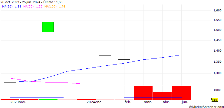 Gráfico Johnson Electric Holdings Limited
