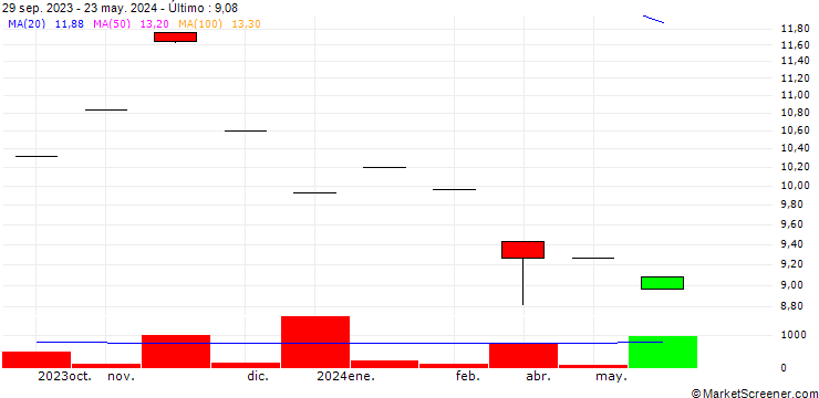 Gráfico DFI Retail Group Holdings Limited
