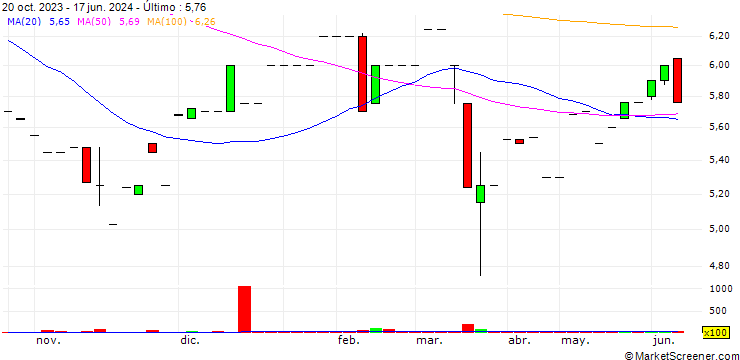 Gráfico First Pacific Bancorp