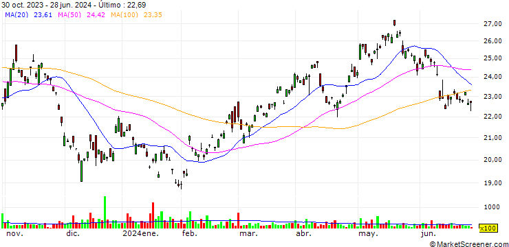 Gráfico Geely Automobile Holdings Limited