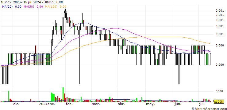 Gráfico Tonner-One World Holdings, Inc.