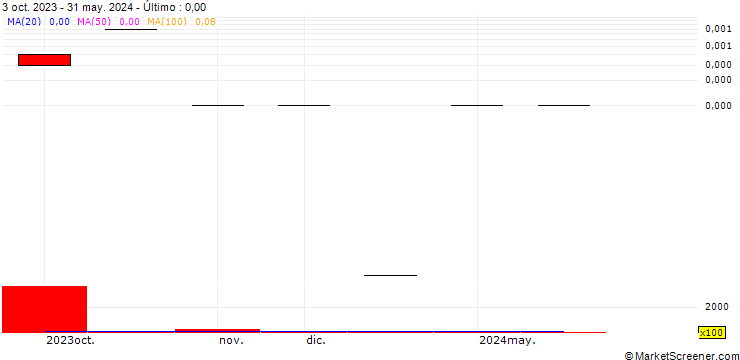 Gráfico Parnell Pharmaceuticals Holdings Ltd