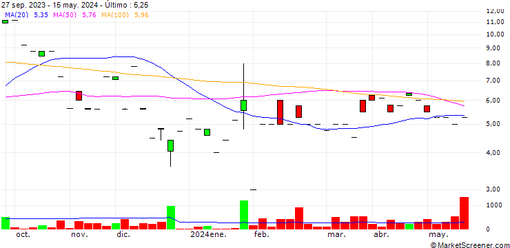 Gráfico Sigyn Therapeutics, Inc.