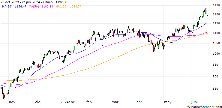 Gráfico NASDAQ-100 Dorsey Wright Momentum Total Return Index