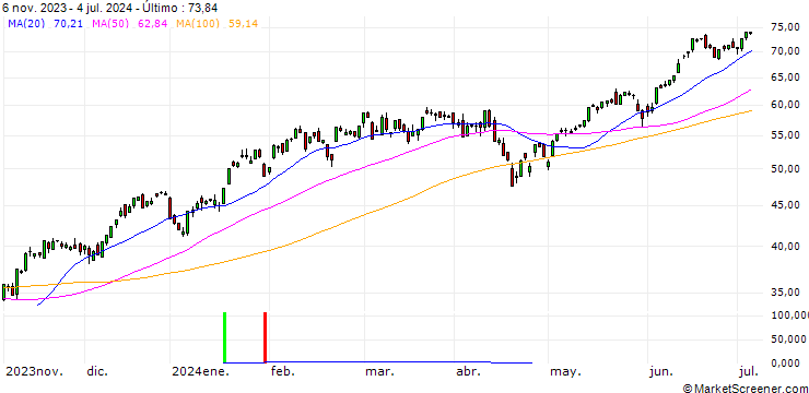 Gráfico SG/CALL/NASDAQ 100/12500/0.01/20.12.24