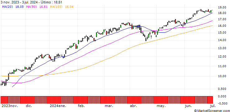 Gráfico SG/CALL/S&P 500/3600/0.01/20.12.24