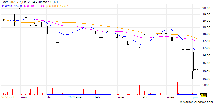 Gráfico Guardian Holdings Limited