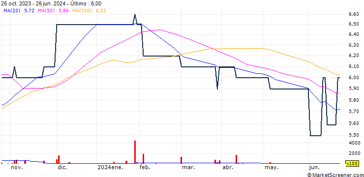 Gráfico NIC Holdings Limited
