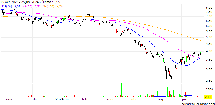 Gráfico Boost Issuer Public Limited Company - Boost Copper 3x Short Daily ETP