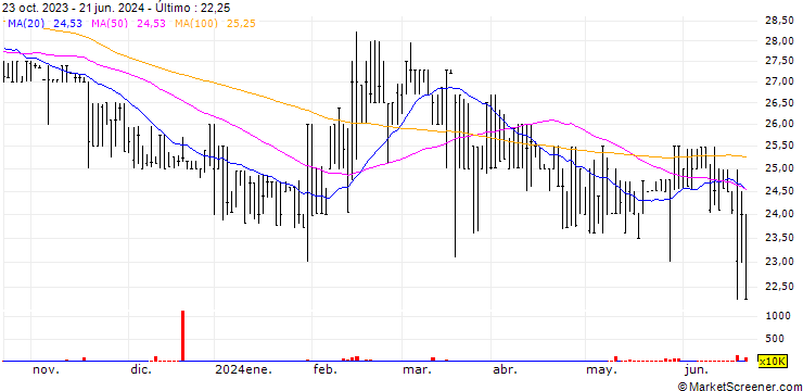 Gráfico JMMB Group Limited