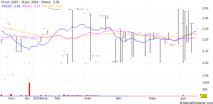 Gráfico tTech Limited
