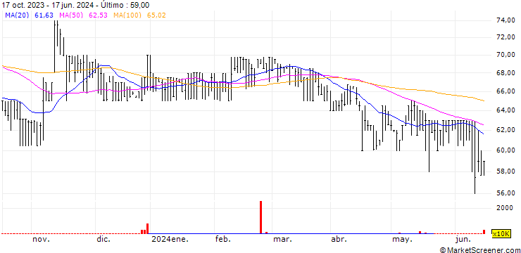 Gráfico NCB Financial Group Limited