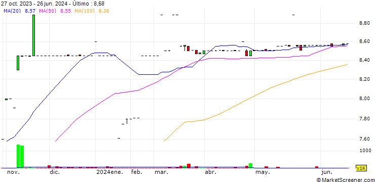 Gráfico SBN Holdings Limited
