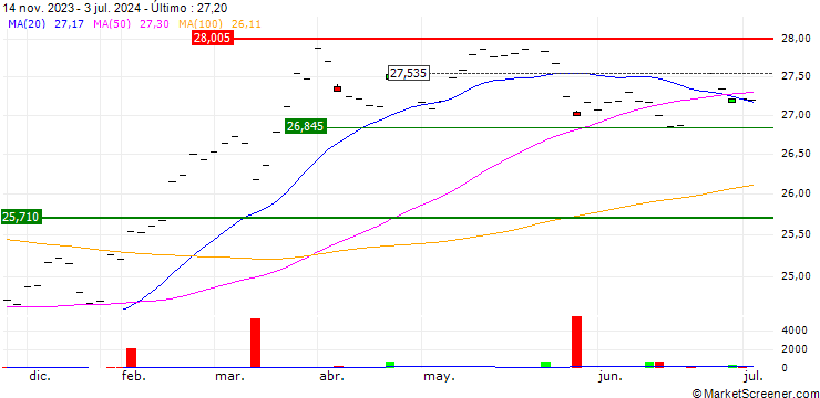 Gráfico UBS (Irl) ETF plc  Factor MSCI USA Low Volatility UCITS ETF (USD) A-dis - USD