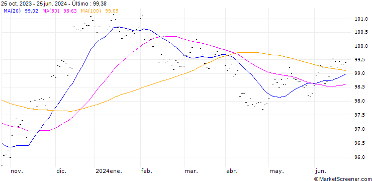 Gráfico TAKEDA P 5.0/NOV28