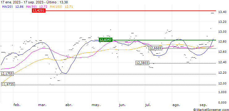 Gráfico Xtrackers FTSE 100 ETF 1C