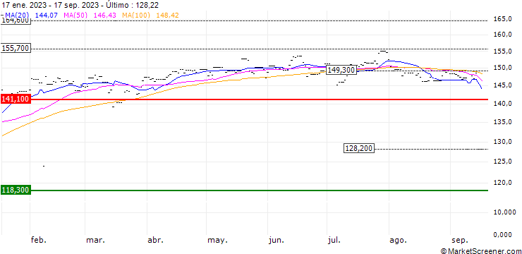 Gráfico Xtrackers DAX ESG Screened UCITS ETF 1D - EUR