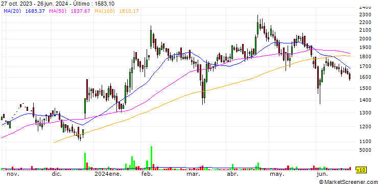 Gráfico International Combustion (India) Limited