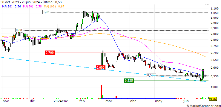 Gráfico DGL Group Limited