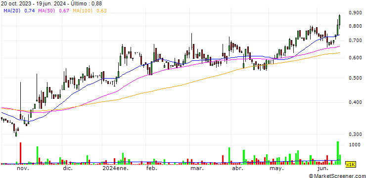 Gráfico Argenica Therapeutics Limited