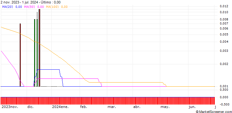 Gráfico SG/CALL/BASF/90/0.1/20.12.24