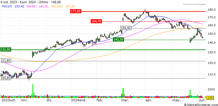 Gráfico TURBO UNLIMITED SHORT- OPTIONSSCHEIN OHNE STOPP-LOSS-LEVEL - TARGET CORP
