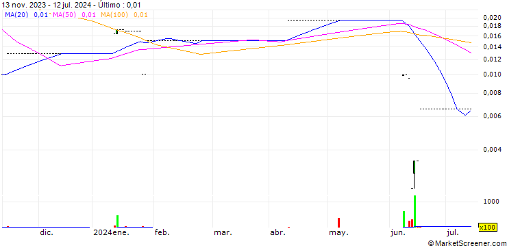 Gráfico G RENT S.P.A./CALL/G RENT/3.99/1/18.10.24