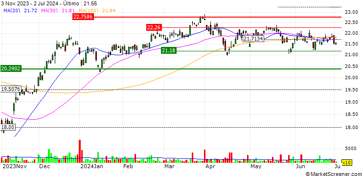 Gráfico Defiance Hotel, Airline, and Cruise ETF - USD