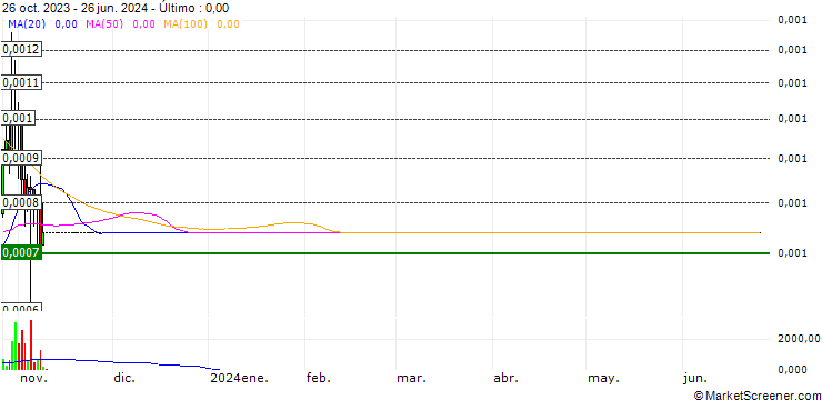 Gráfico PlanetWatch (PLANETS/USD)