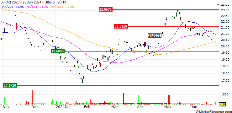 Gráfico Invesco MSCI China Technology All Shares Stock Connect UCITS ETF Acc - USD