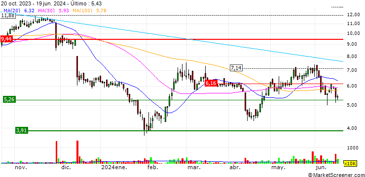 Gráfico CARsgen Therapeutics Holdings Limited