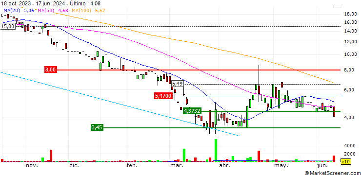 Gráfico Regencell Bioscience Holdings Limited